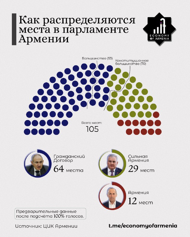 Выборы в Шираке: предварительные итоги и ожидание ЦИК