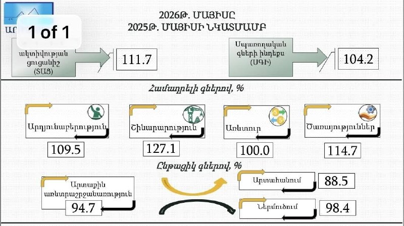 Экономическая активность в мае 2026 года выросла на 11,7% — заявление министра экономики РА Геворга Папояна