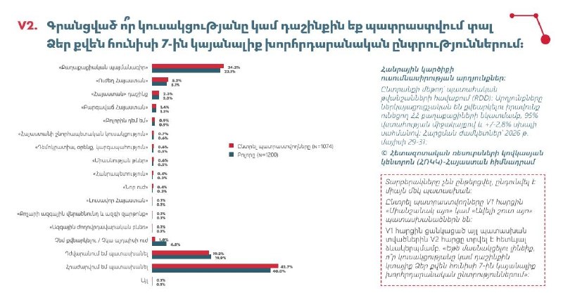 Опрос показал настроения избирателей в Шираке перед парламентскими выборами