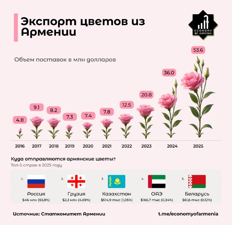Экспорт цветов из Армении вырос более чем в 11 раз за 10 лет, достигнув $53,6 млн
