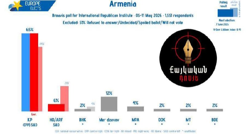 Опрос Breavis для IRI предсказывает конституционное большинство партии «Гражданский договор» в Армении, что важно для