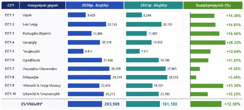 На выборах в Ширакской области партия «Гражданский договор» получила 41,50% голосов — рост поддержки