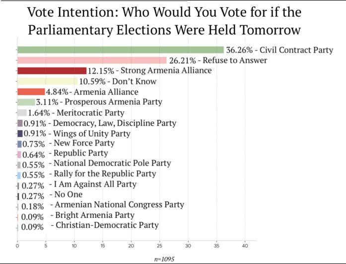 Результаты опроса «Armenian Election Study» перед выборами: «Гражданский договор» лидирует в Ширакской области