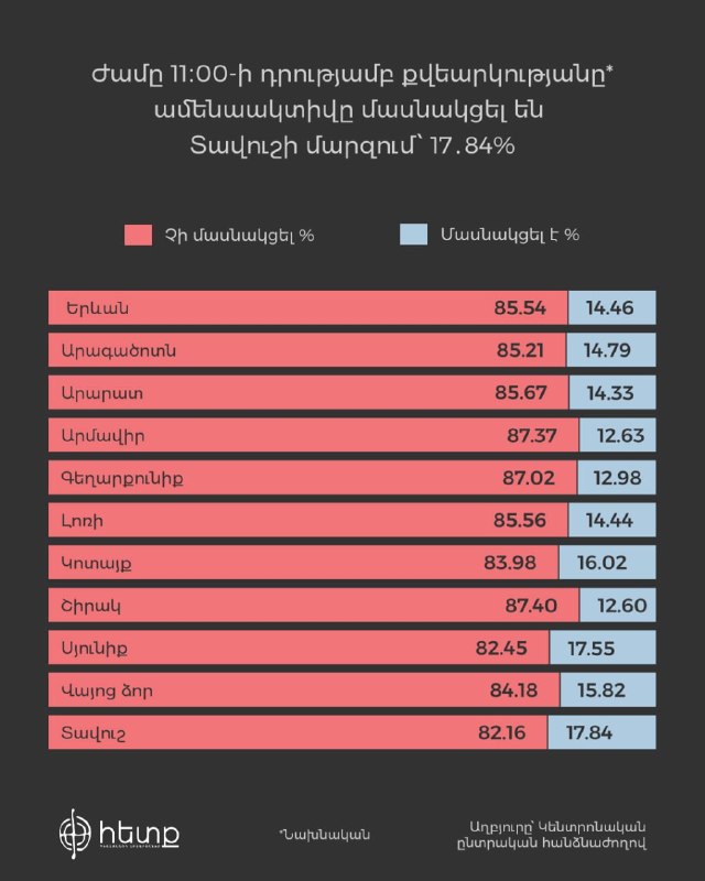 Явка избирателей в Ширакской области на выборах: данные ЦИК Армении на 11:00