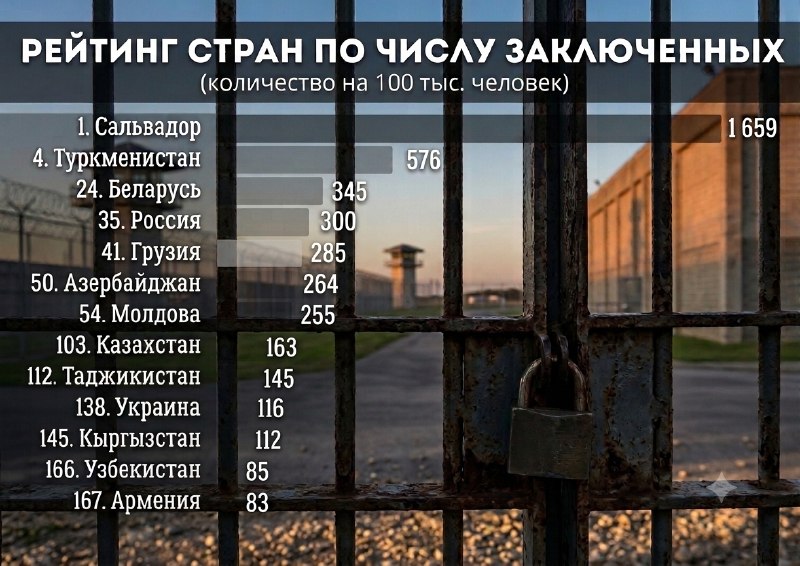 Рейтинг стран по числу заключенных на 100 тысяч населения, Армения на 167 месте