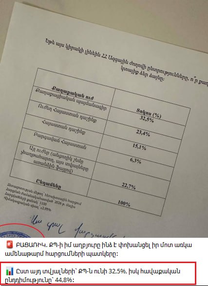 Оппозиция опережает «Гражданский договор» на 12% в Шираке, по данным соцопроса