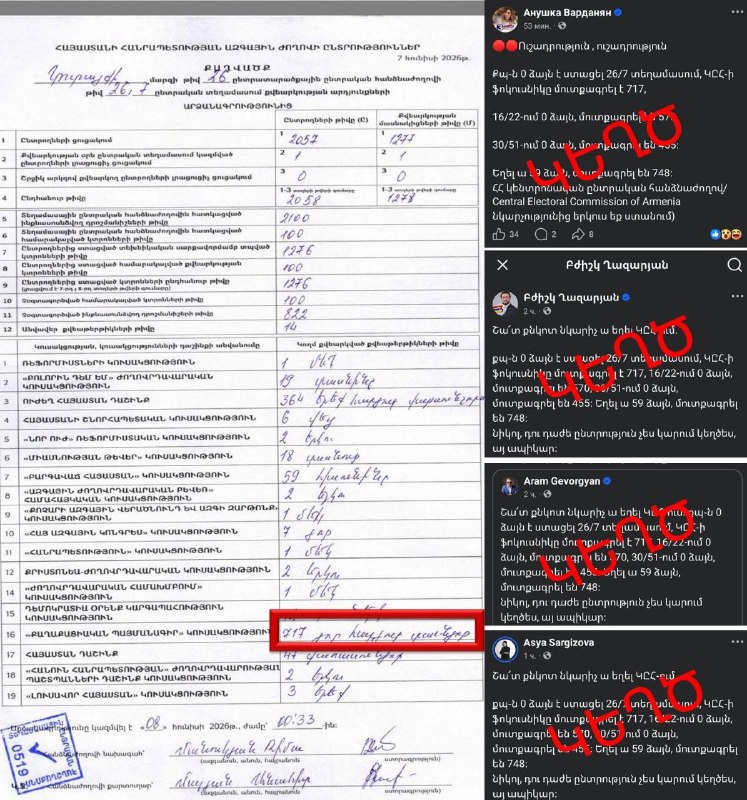 В Ширакской области опровергли ложь о нулевом результате «Гражданского договора» на участке: 717 голосов из 1276