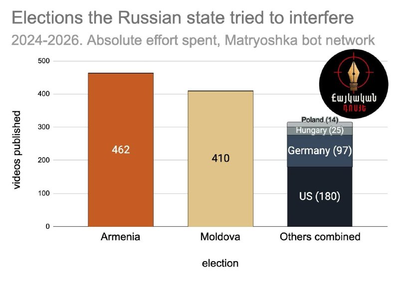 Новая волна дезинформации о поиске Арменией новых рынков сбыта распространяется в Шираке