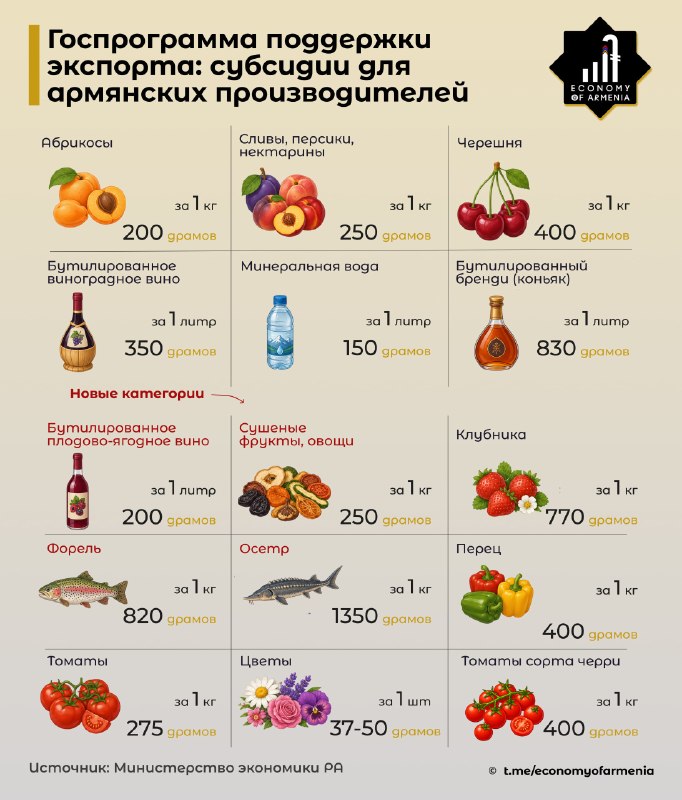 Экспортная поддержка в Ширакской области: правительство Армении продлило программу на июль
