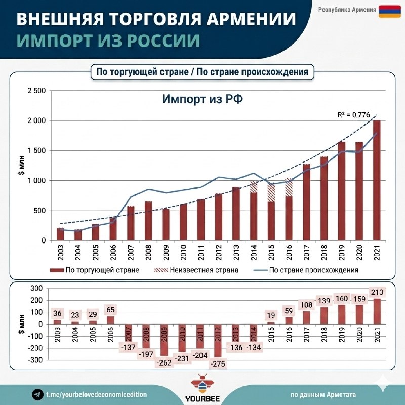 Внешняя торговля Армении с Россией: анализ импорта российских товаров до 2021 года